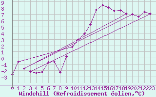 Courbe du refroidissement olien pour Colmar (68)