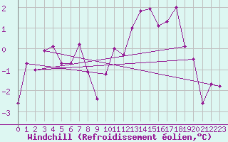 Courbe du refroidissement olien pour Saint-Etienne (42)