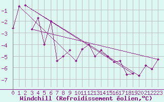 Courbe du refroidissement olien pour Weihenstephan