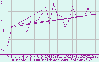 Courbe du refroidissement olien pour Xinzo de Limia