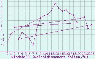Courbe du refroidissement olien pour Luzern
