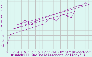 Courbe du refroidissement olien pour Glenanne