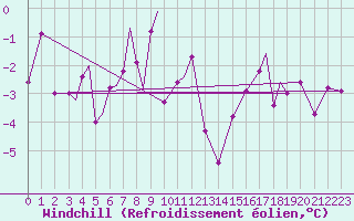 Courbe du refroidissement olien pour Leknes