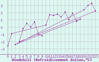 Courbe du refroidissement olien pour Gsgen