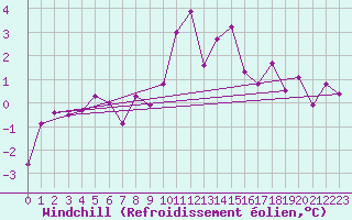 Courbe du refroidissement olien pour Schiers