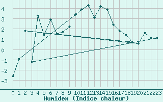Courbe de l'humidex pour Engelberg