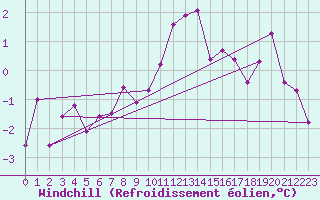 Courbe du refroidissement olien pour Tain Range