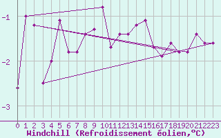 Courbe du refroidissement olien pour Kalwang
