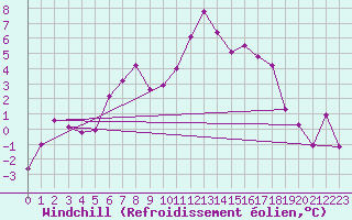 Courbe du refroidissement olien pour Preitenegg