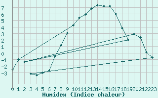 Courbe de l'humidex pour Goettingen