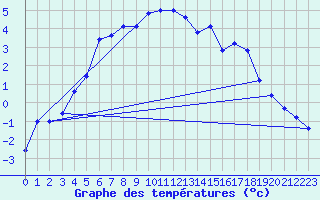 Courbe de tempratures pour Arjeplog