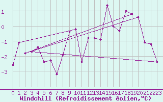 Courbe du refroidissement olien pour Regensburg