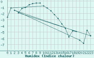 Courbe de l'humidex pour Nattavaara