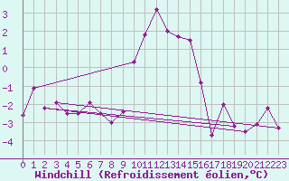 Courbe du refroidissement olien pour Orcires - Nivose (05)
