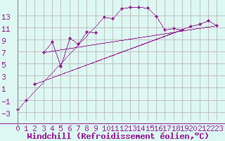 Courbe du refroidissement olien pour Chasseral (Sw)