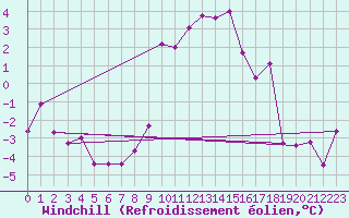 Courbe du refroidissement olien pour Boltigen