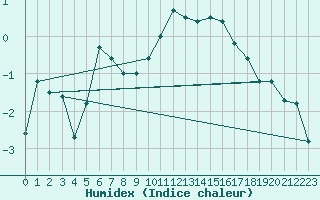 Courbe de l'humidex pour Treize-Vents (85)