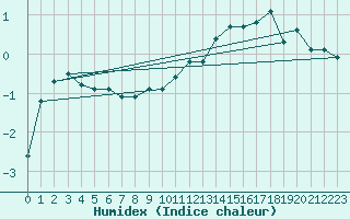 Courbe de l'humidex pour Grasque (13)