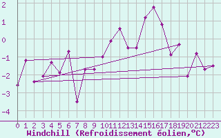 Courbe du refroidissement olien pour Valence (26)
