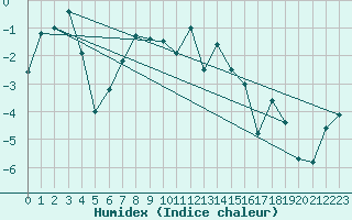 Courbe de l'humidex pour La Dle (Sw)