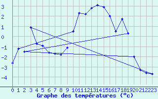 Courbe de tempratures pour Drammen Berskog