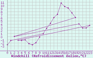 Courbe du refroidissement olien pour Guret Saint-Laurent (23)