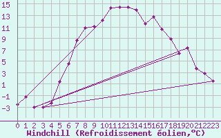 Courbe du refroidissement olien pour Arvidsjaur