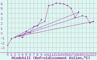Courbe du refroidissement olien pour Alcaiz