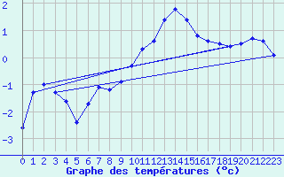 Courbe de tempratures pour Cerisiers (89)