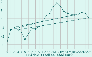 Courbe de l'humidex pour Cerisiers (89)