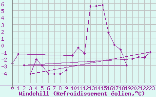 Courbe du refroidissement olien pour Grono