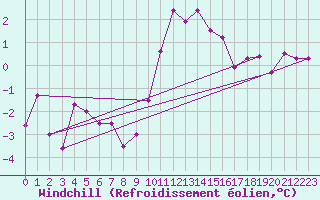 Courbe du refroidissement olien pour Aix-la-Chapelle (All)