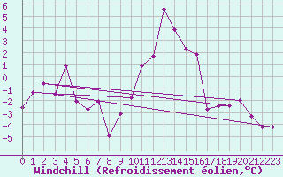 Courbe du refroidissement olien pour Boltigen