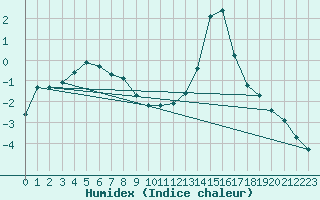 Courbe de l'humidex pour Muirancourt (60)