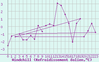 Courbe du refroidissement olien pour Landeck