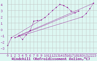 Courbe du refroidissement olien pour Romorantin (41)