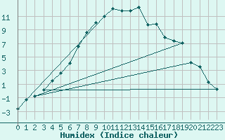 Courbe de l'humidex pour Alajarvi Moksy