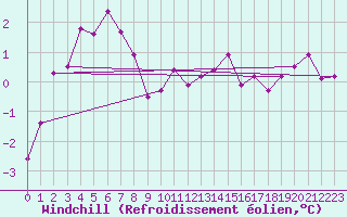 Courbe du refroidissement olien pour Nigula