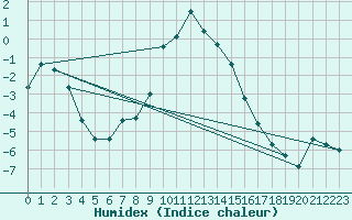 Courbe de l'humidex pour Josvafo