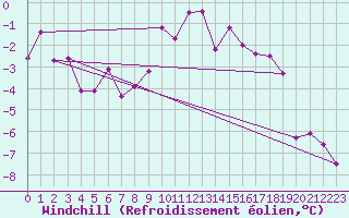 Courbe du refroidissement olien pour Chemnitz