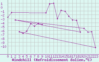 Courbe du refroidissement olien pour Ischgl / Idalpe