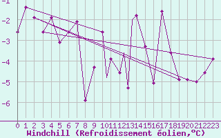 Courbe du refroidissement olien pour Sandnessjoen / Stokka