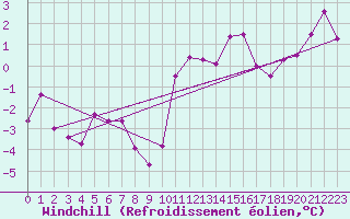 Courbe du refroidissement olien pour Puerto de San Isidro