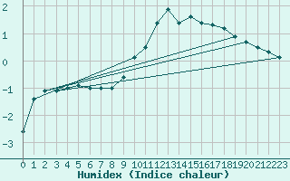 Courbe de l'humidex pour Rmering-ls-Puttelange (57)