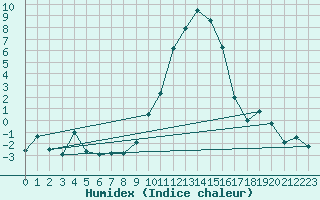 Courbe de l'humidex pour Blatten