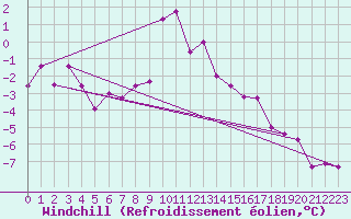 Courbe du refroidissement olien pour Gubbhoegen