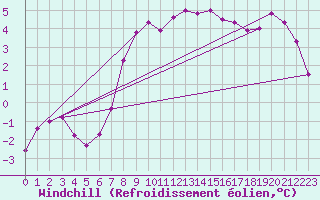 Courbe du refroidissement olien pour Manschnow