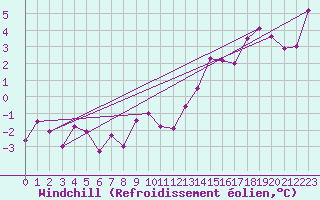 Courbe du refroidissement olien pour Usti Nad Labem