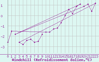 Courbe du refroidissement olien pour Wunsiedel Schonbrun