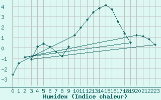 Courbe de l'humidex pour Bala